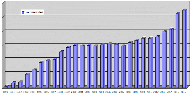 Stammkunden2016